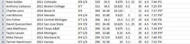 Top shuttle scores