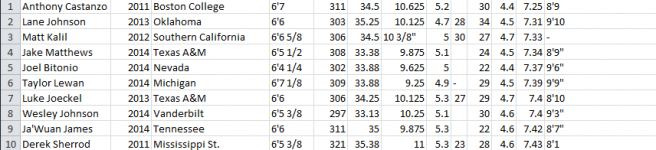 Top 3 cone scores