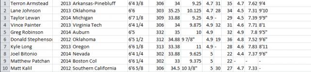 Top 40yd scores