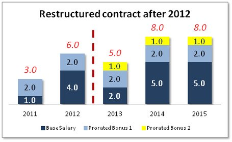 SC   Restructured contract medium