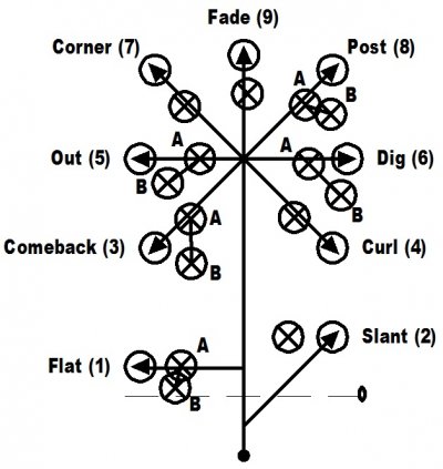 Route Tree