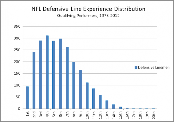 NFL defensive line experience original