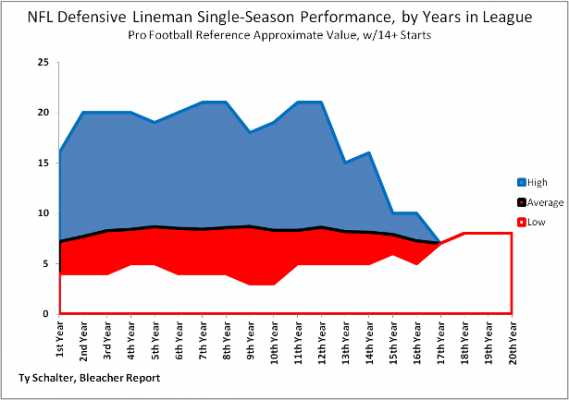 NFL defensive line by year original