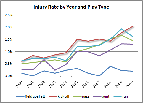 Injuryratebyyear