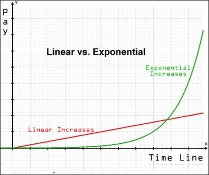 Linear vs exponential growth