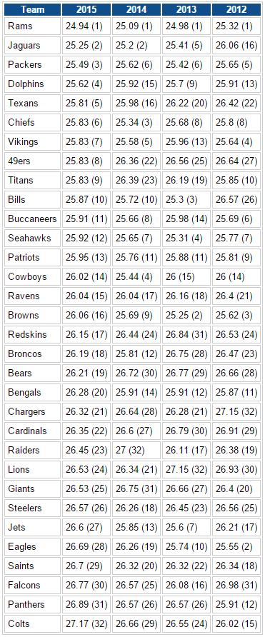 NFL age snapshotfocus nonewidth 800