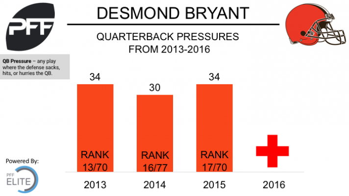 QB Pressures