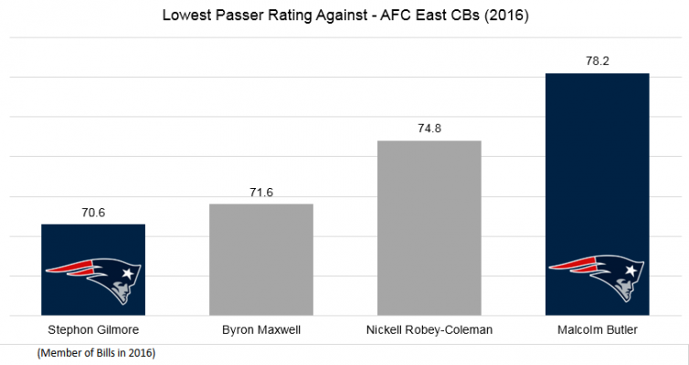 Passer Rating Against AFC East1