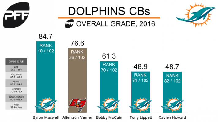 Dolphins Alterraun Verner