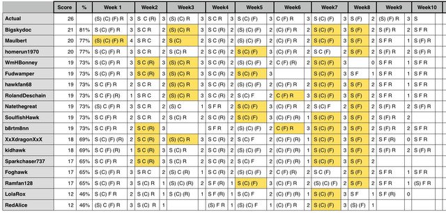 Week9 results