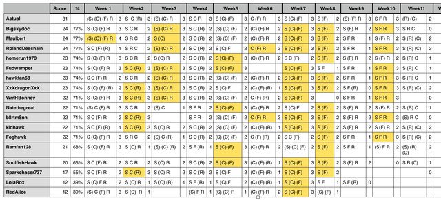 Week10 results