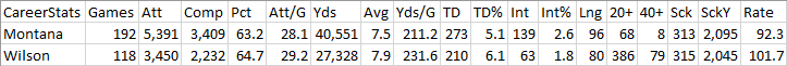 Montana vs Wilson Career Stats