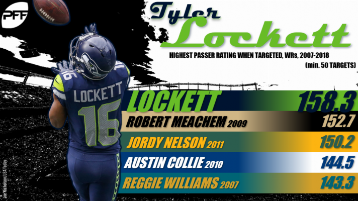 Tyler Lockett WR Rating