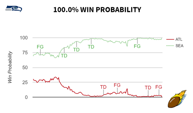 Seahawks Win Probability Falcons Seahawks Win Probability Falcons