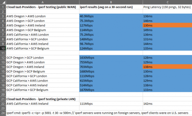 Aws networking vs gcp