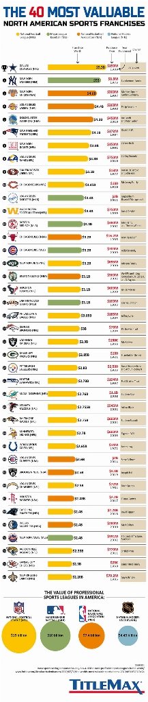 1641d48 most valuable american sports franchises 4