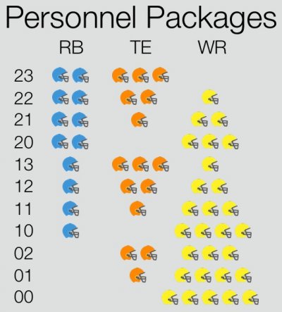 Offensive Personnel Packages