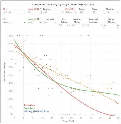 2019 Josh Allen vs Drew Lock