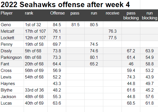 2022 offense after week 4 2022 offense after week 4