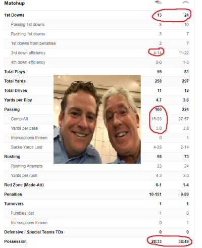 Broncos   chargers   final stats