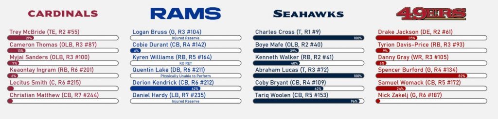 Rookies Playing Time Rookies Playing Time