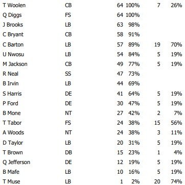 Week 13 Defense