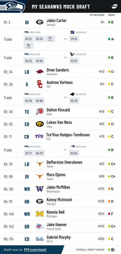 Pff mock results Pff mock results