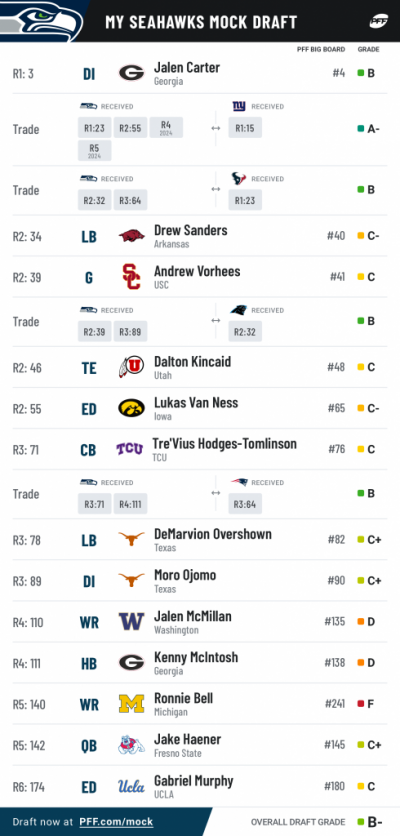 Pff mock results