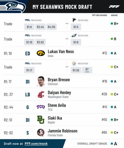 Pff mock results