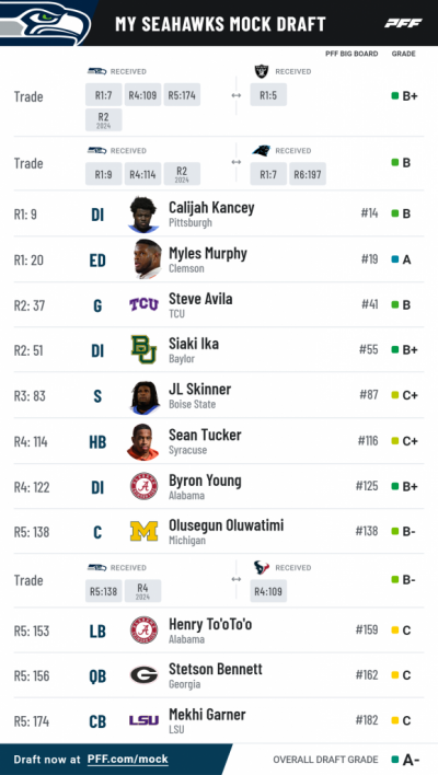 Pff mock results