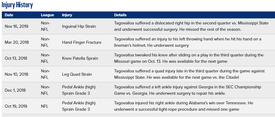 23 02 25 at 00 33 35 Tua Tagovailoa Injury History