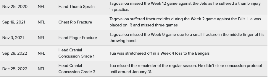 23 02 25 at 00 35 16 Tua Tagovailoa Injury History