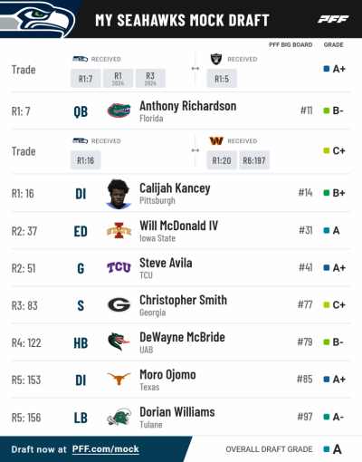 Pff mock results 53