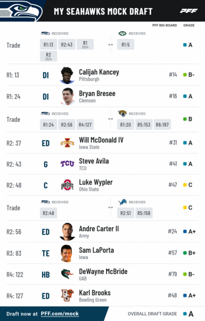 Pff mock results 55