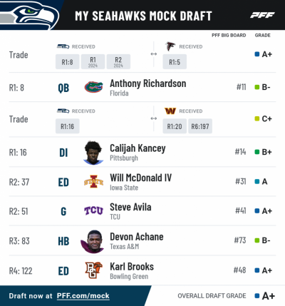 Pff mock results 54