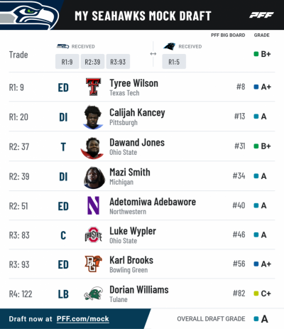 Pff mock results
