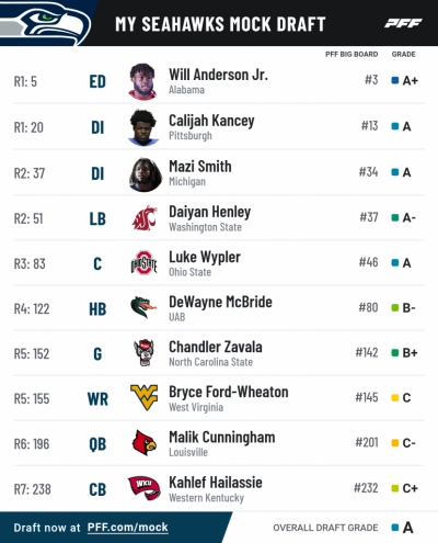 Pff mock results