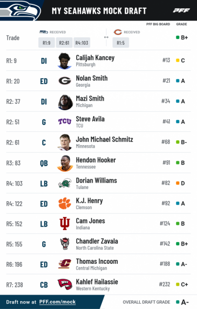 Pff mock results