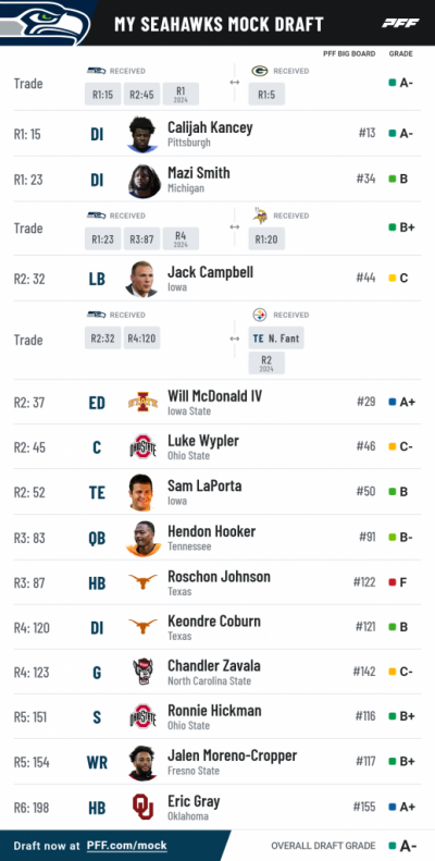 Pff mock results 12