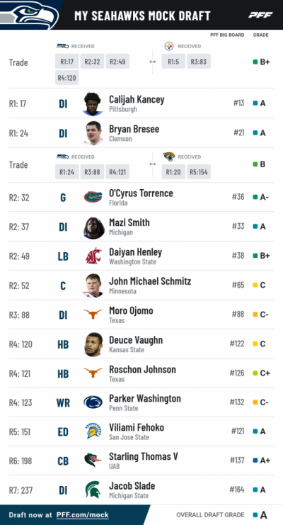 Pff mock result