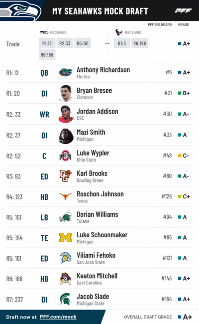 Pff mock result QB