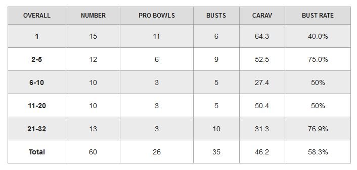 QB bust rate comp