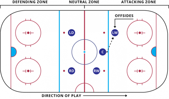 What offsides looks like