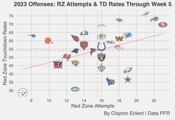 2023 offenses rz attempts td rates week 5