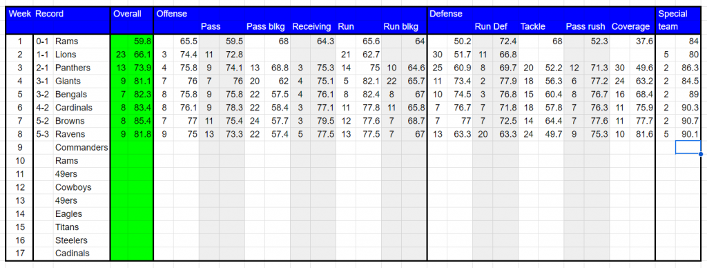Pff wk 8 Pff wk 8