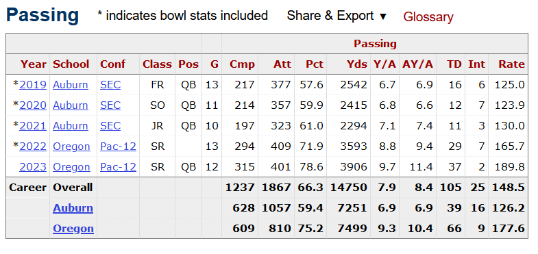 Bo Nix College Stats.png