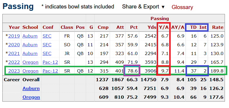 Bo Nix College Stats