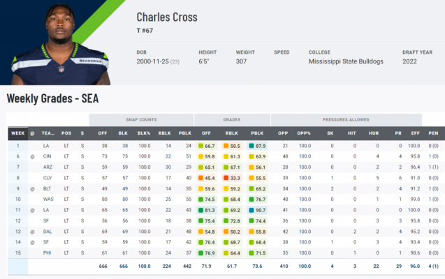 Charles Cross Week 15