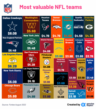 Most valuable NFL teams main