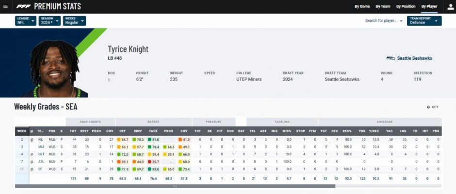 Tyrice Knight PFF